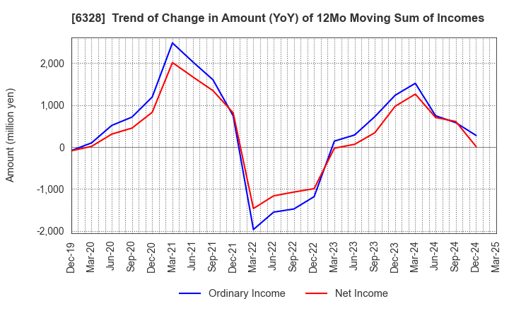 6328 EBARA JITSUGYO CO.,LTD.: Trend of Change in Amount (YoY) of 12Mo Moving Sum of Incomes