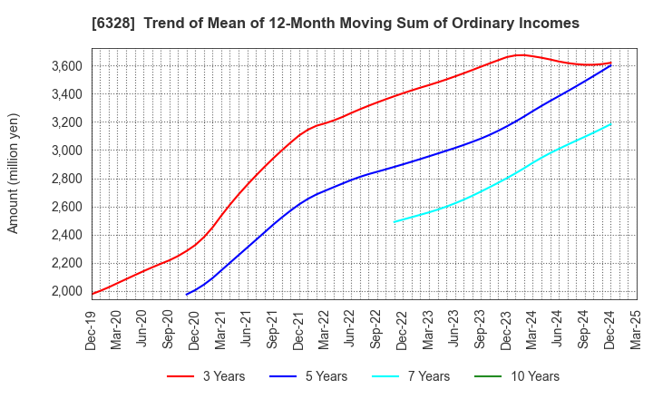 6328 EBARA JITSUGYO CO.,LTD.: Trend of Mean of 12-Month Moving Sum of Ordinary Incomes
