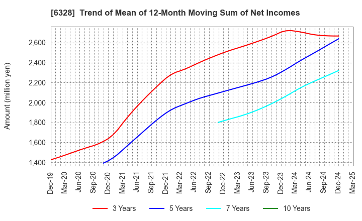 6328 EBARA JITSUGYO CO.,LTD.: Trend of Mean of 12-Month Moving Sum of Net Incomes
