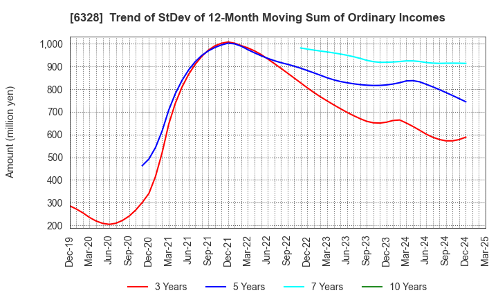 6328 EBARA JITSUGYO CO.,LTD.: Trend of StDev of 12-Month Moving Sum of Ordinary Incomes