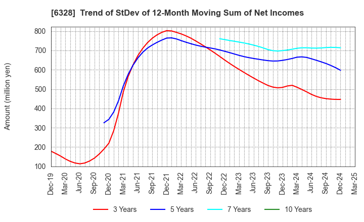 6328 EBARA JITSUGYO CO.,LTD.: Trend of StDev of 12-Month Moving Sum of Net Incomes