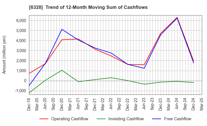 6328 EBARA JITSUGYO CO.,LTD.: Trend of 12-Month Moving Sum of Cashflows