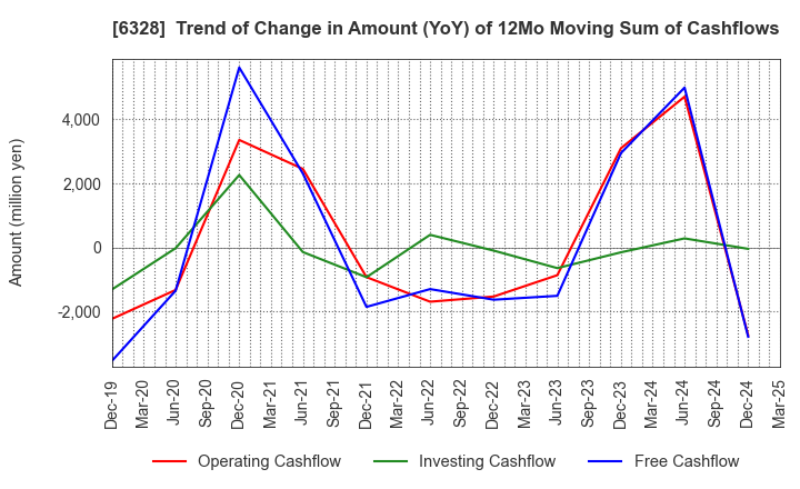 6328 EBARA JITSUGYO CO.,LTD.: Trend of Change in Amount (YoY) of 12Mo Moving Sum of Cashflows