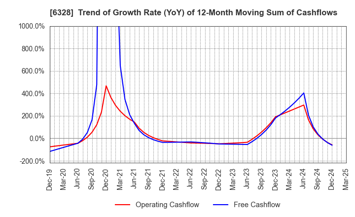 6328 EBARA JITSUGYO CO.,LTD.: Trend of Growth Rate (YoY) of 12-Month Moving Sum of Cashflows