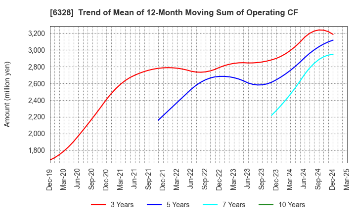 6328 EBARA JITSUGYO CO.,LTD.: Trend of Mean of 12-Month Moving Sum of Operating CF