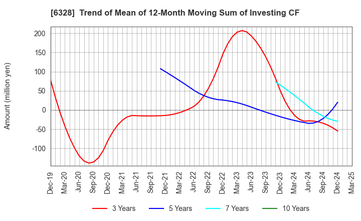 6328 EBARA JITSUGYO CO.,LTD.: Trend of Mean of 12-Month Moving Sum of Investing CF