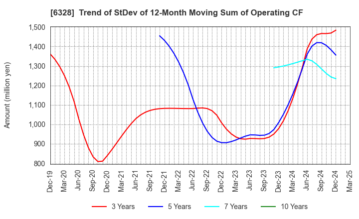 6328 EBARA JITSUGYO CO.,LTD.: Trend of StDev of 12-Month Moving Sum of Operating CF