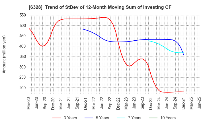 6328 EBARA JITSUGYO CO.,LTD.: Trend of StDev of 12-Month Moving Sum of Investing CF