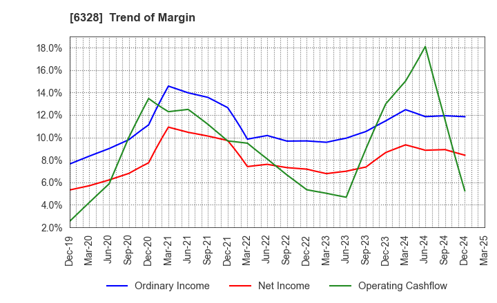 6328 EBARA JITSUGYO CO.,LTD.: Trend of Margin