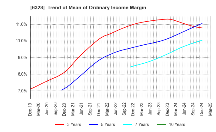 6328 EBARA JITSUGYO CO.,LTD.: Trend of Mean of Ordinary Income Margin