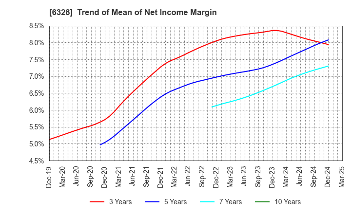 6328 EBARA JITSUGYO CO.,LTD.: Trend of Mean of Net Income Margin