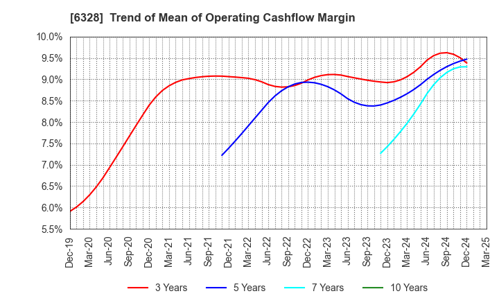 6328 EBARA JITSUGYO CO.,LTD.: Trend of Mean of Operating Cashflow Margin