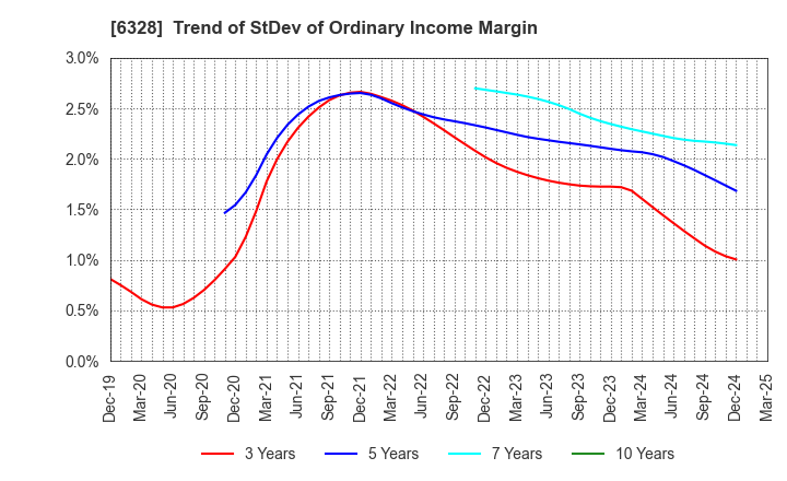 6328 EBARA JITSUGYO CO.,LTD.: Trend of StDev of Ordinary Income Margin