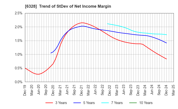 6328 EBARA JITSUGYO CO.,LTD.: Trend of StDev of Net Income Margin