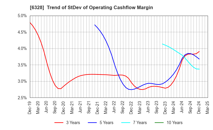 6328 EBARA JITSUGYO CO.,LTD.: Trend of StDev of Operating Cashflow Margin