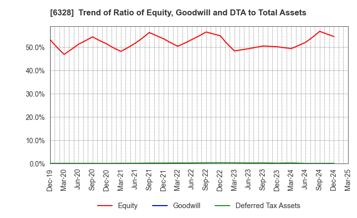 6328 EBARA JITSUGYO CO.,LTD.: Trend of Ratio of Equity, Goodwill and DTA to Total Assets