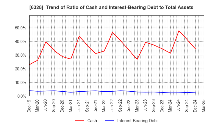 6328 EBARA JITSUGYO CO.,LTD.: Trend of Ratio of Cash and Interest-Bearing Debt to Total Assets