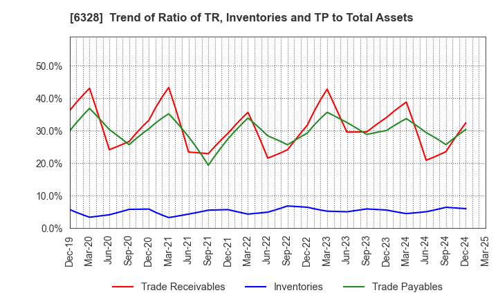 6328 EBARA JITSUGYO CO.,LTD.: Trend of Ratio of TR, Inventories and TP to Total Assets