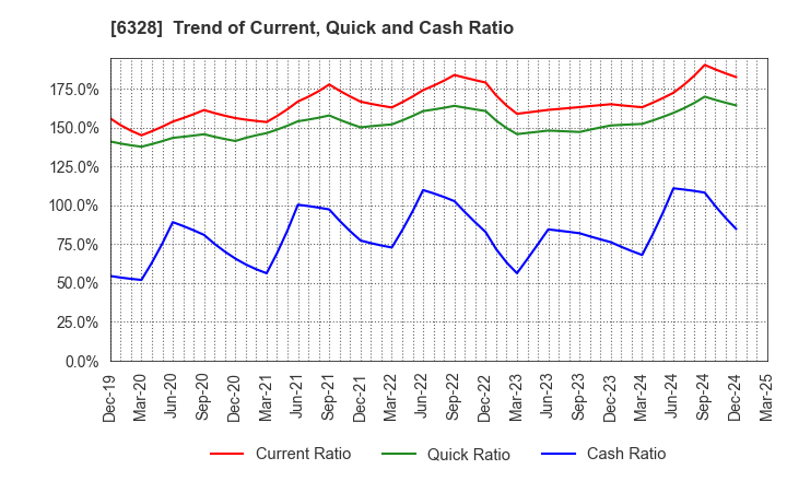 6328 EBARA JITSUGYO CO.,LTD.: Trend of Current, Quick and Cash Ratio