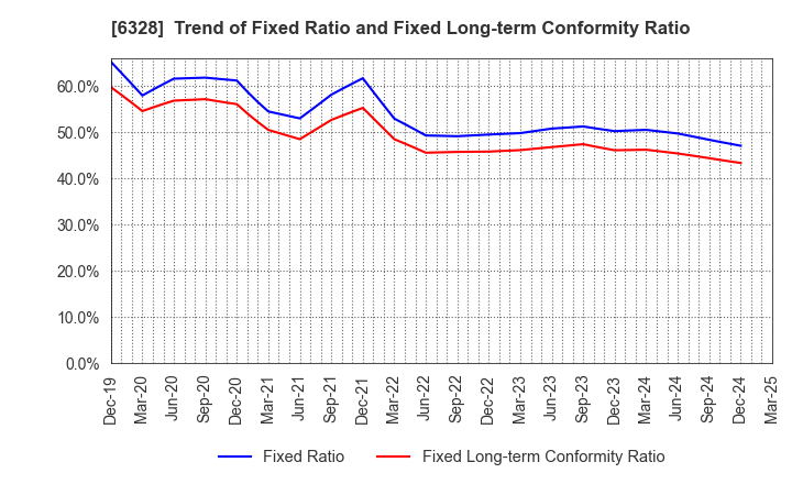 6328 EBARA JITSUGYO CO.,LTD.: Trend of Fixed Ratio and Fixed Long-term Conformity Ratio