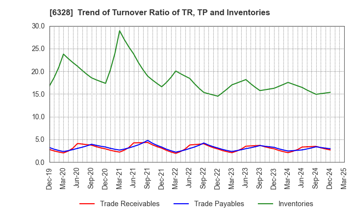 6328 EBARA JITSUGYO CO.,LTD.: Trend of Turnover Ratio of TR, TP and Inventories