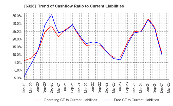 6328 EBARA JITSUGYO CO.,LTD.: Trend of Cashflow Ratio to Current Liabilities