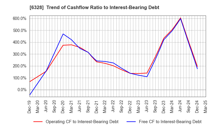 6328 EBARA JITSUGYO CO.,LTD.: Trend of Cashflow Ratio to Interest-Bearing Debt