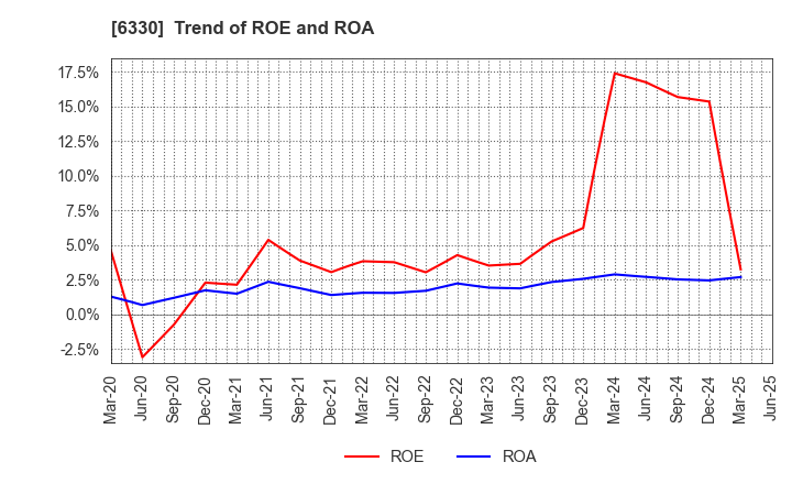 6330 TOYO ENGINEERING CORPORATION: Trend of ROE and ROA
