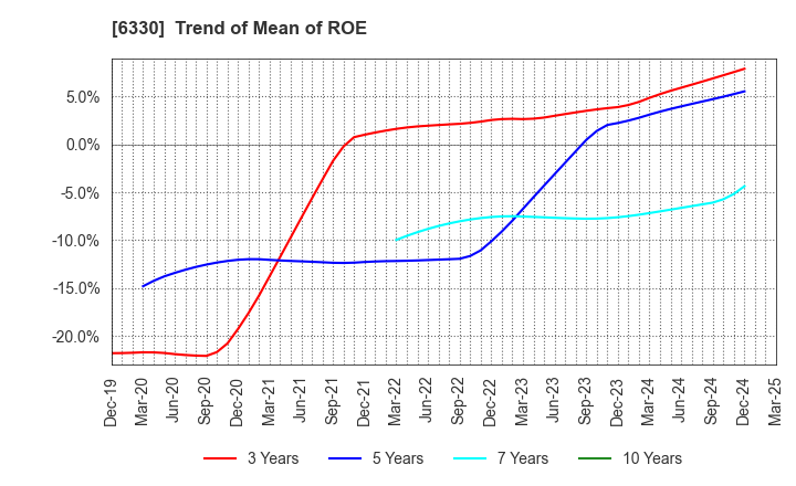 6330 TOYO ENGINEERING CORPORATION: Trend of Mean of ROE
