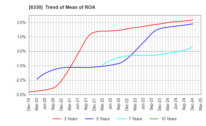 6330 TOYO ENGINEERING CORPORATION: Trend of Mean of ROA