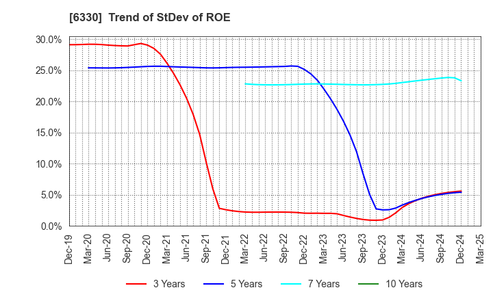 6330 TOYO ENGINEERING CORPORATION: Trend of StDev of ROE
