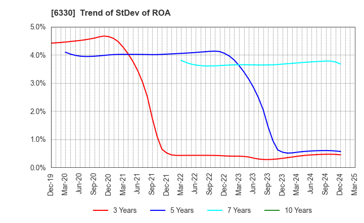 6330 TOYO ENGINEERING CORPORATION: Trend of StDev of ROA