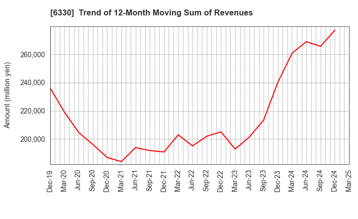 6330 TOYO ENGINEERING CORPORATION: Trend of 12-Month Moving Sum of Revenues