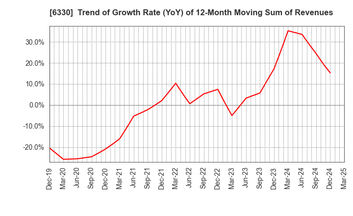 6330 TOYO ENGINEERING CORPORATION: Trend of Growth Rate (YoY) of 12-Month Moving Sum of Revenues