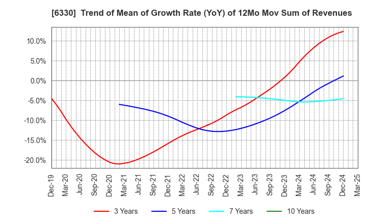 6330 TOYO ENGINEERING CORPORATION: Trend of Mean of Growth Rate (YoY) of 12Mo Mov Sum of Revenues