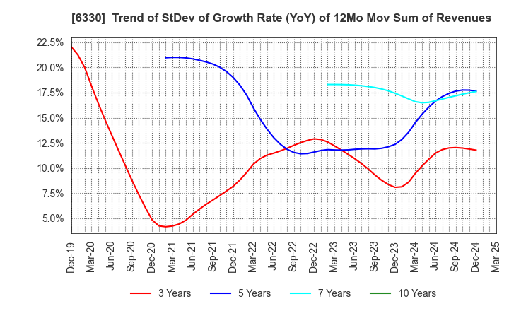 6330 TOYO ENGINEERING CORPORATION: Trend of StDev of Growth Rate (YoY) of 12Mo Mov Sum of Revenues