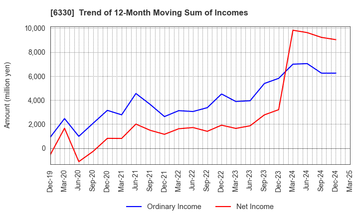 6330 TOYO ENGINEERING CORPORATION: Trend of 12-Month Moving Sum of Incomes