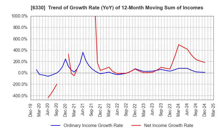 6330 TOYO ENGINEERING CORPORATION: Trend of Growth Rate (YoY) of 12-Month Moving Sum of Incomes
