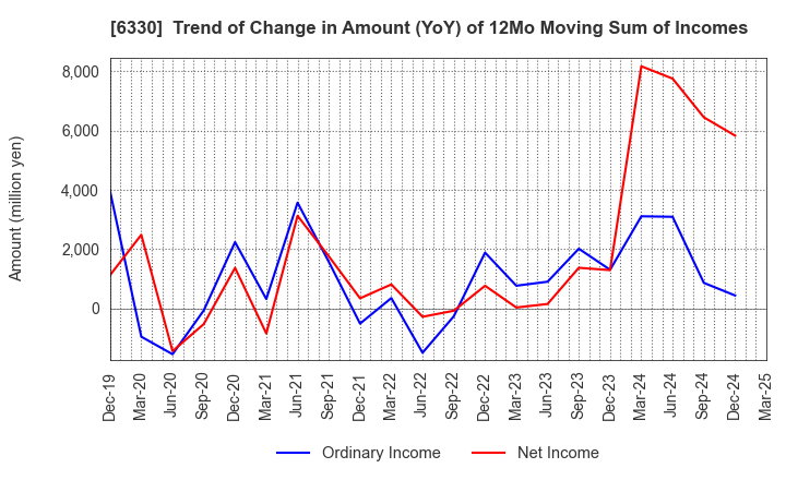 6330 TOYO ENGINEERING CORPORATION: Trend of Change in Amount (YoY) of 12Mo Moving Sum of Incomes