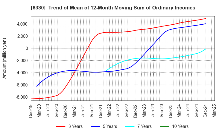 6330 TOYO ENGINEERING CORPORATION: Trend of Mean of 12-Month Moving Sum of Ordinary Incomes