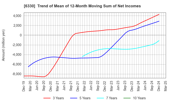6330 TOYO ENGINEERING CORPORATION: Trend of Mean of 12-Month Moving Sum of Net Incomes