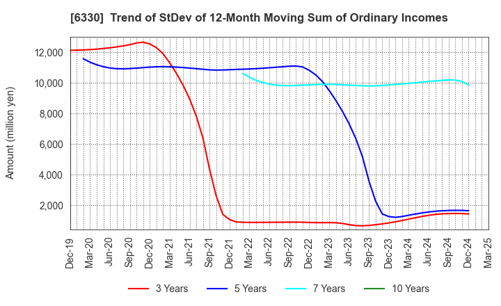 6330 TOYO ENGINEERING CORPORATION: Trend of StDev of 12-Month Moving Sum of Ordinary Incomes
