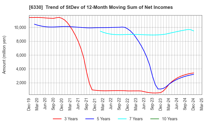 6330 TOYO ENGINEERING CORPORATION: Trend of StDev of 12-Month Moving Sum of Net Incomes