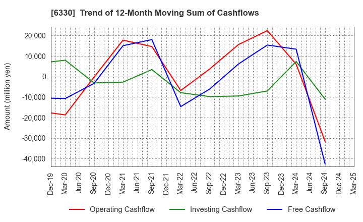 6330 TOYO ENGINEERING CORPORATION: Trend of 12-Month Moving Sum of Cashflows