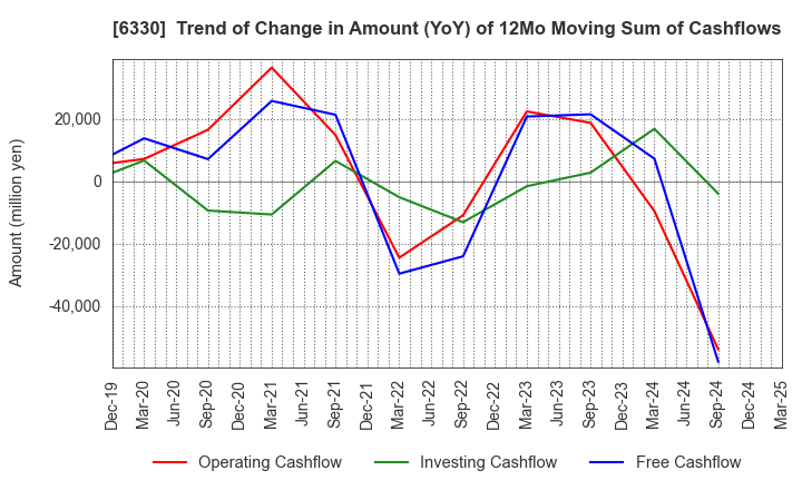6330 TOYO ENGINEERING CORPORATION: Trend of Change in Amount (YoY) of 12Mo Moving Sum of Cashflows