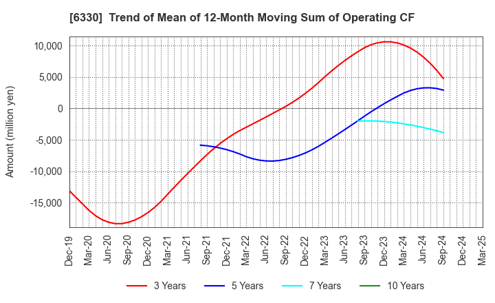 6330 TOYO ENGINEERING CORPORATION: Trend of Mean of 12-Month Moving Sum of Operating CF