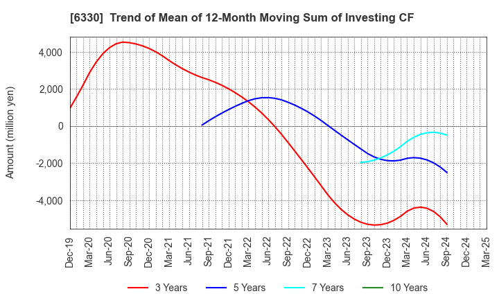 6330 TOYO ENGINEERING CORPORATION: Trend of Mean of 12-Month Moving Sum of Investing CF