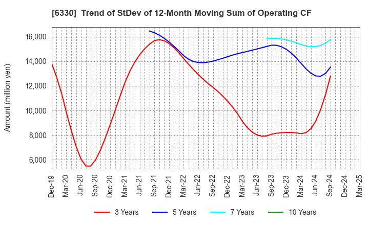 6330 TOYO ENGINEERING CORPORATION: Trend of StDev of 12-Month Moving Sum of Operating CF