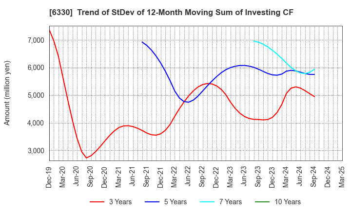 6330 TOYO ENGINEERING CORPORATION: Trend of StDev of 12-Month Moving Sum of Investing CF