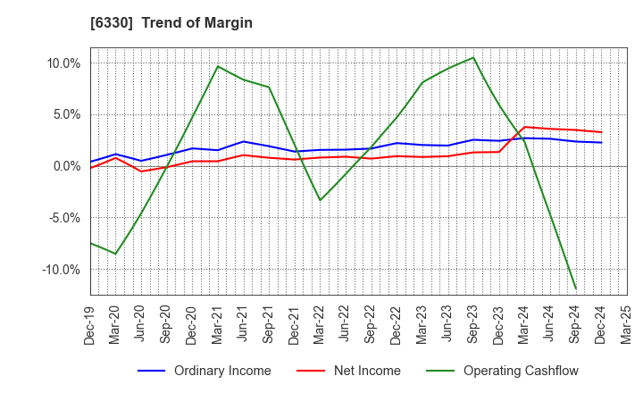 6330 TOYO ENGINEERING CORPORATION: Trend of Margin